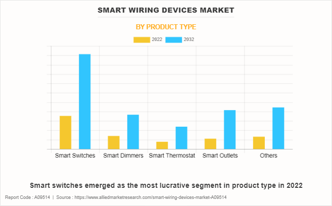 Smart Wiring Devices Market by Product Type