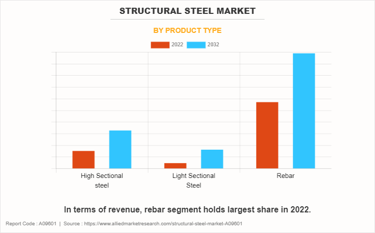 Structural Steel Market by Product Type