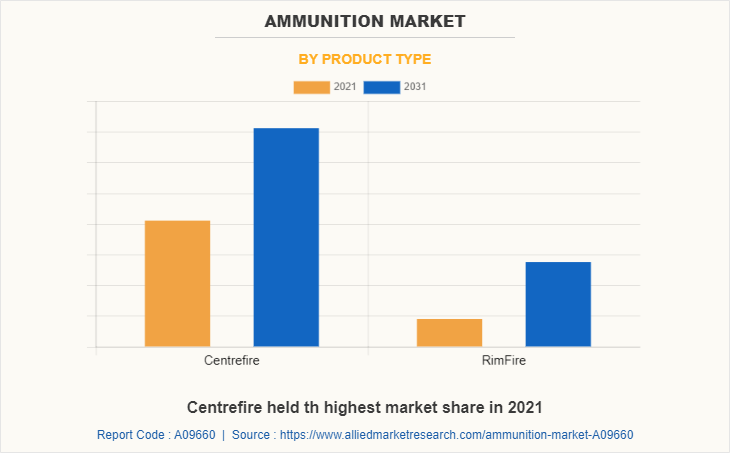 Ammunition Market by Product Type