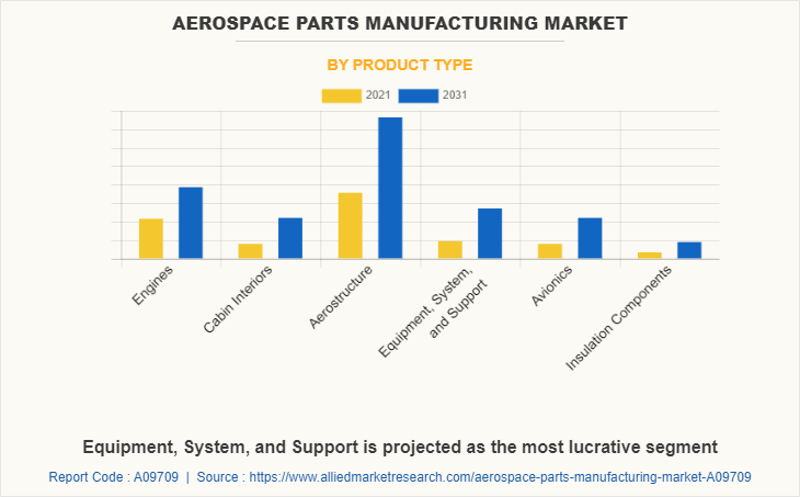 Aerospace Parts Manufacturing Market by Product Type