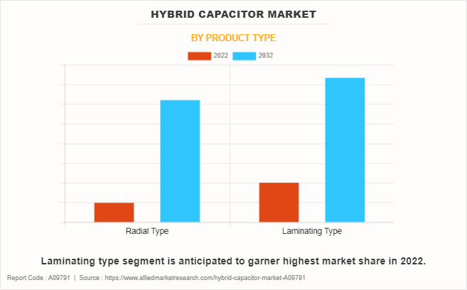 Hybrid Capacitor Market by Product Type