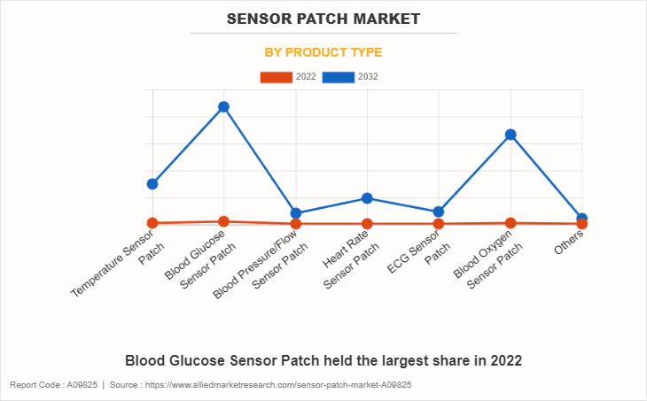 Sensor Patch Market by Product Type