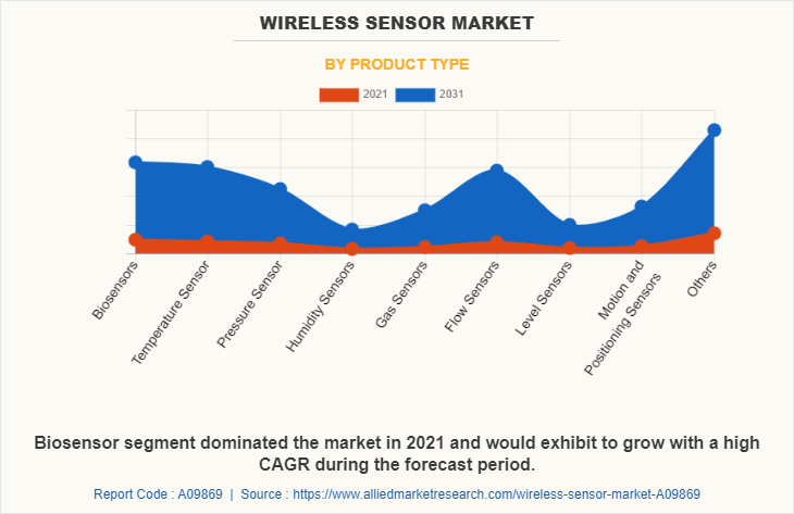 Wireless Sensor Market by Product Type