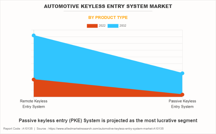 Automotive Keyless Entry System Market by Product Type