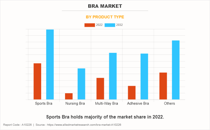Bra Market by Product Type