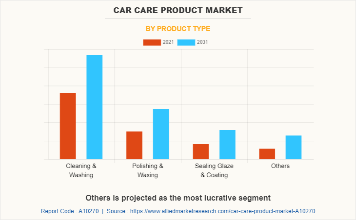 Car Care Product Market by Product Type