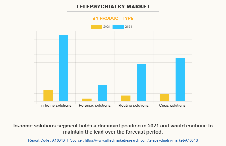Telepsychiatry Market by Product Type