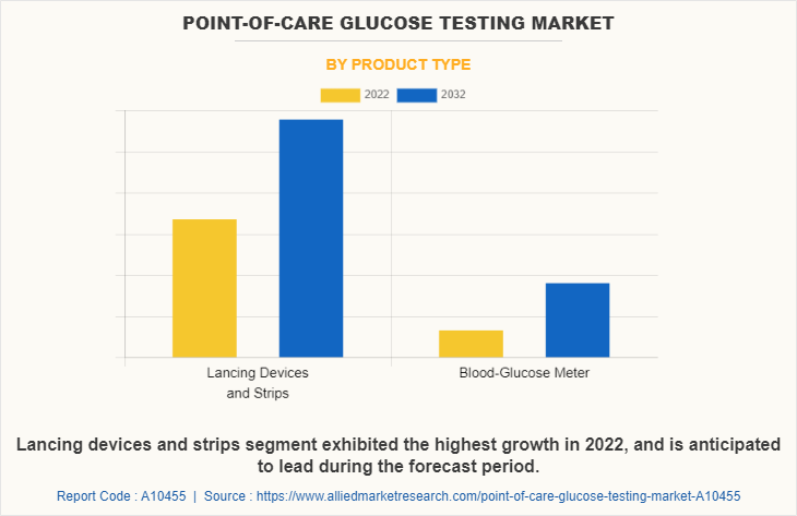 Point-of-Care Glucose Testing Market by Product Type