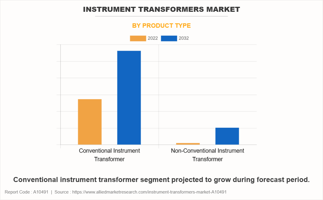 Instrument Transformers Market by Product Type