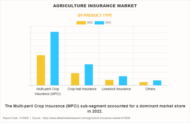 Agricultural Insurance Market by Product Type