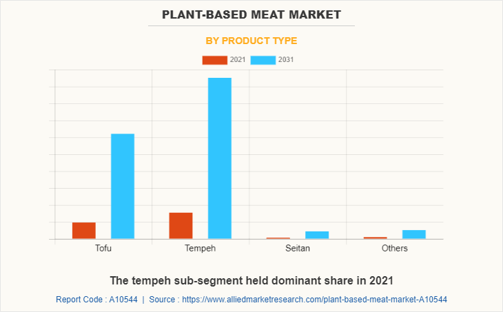 Plant-based Meat Market by Product Type