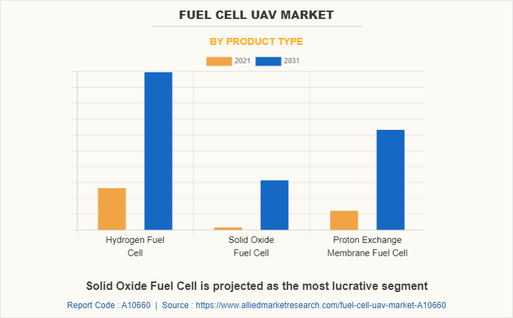 Fuel Cell UAV Market