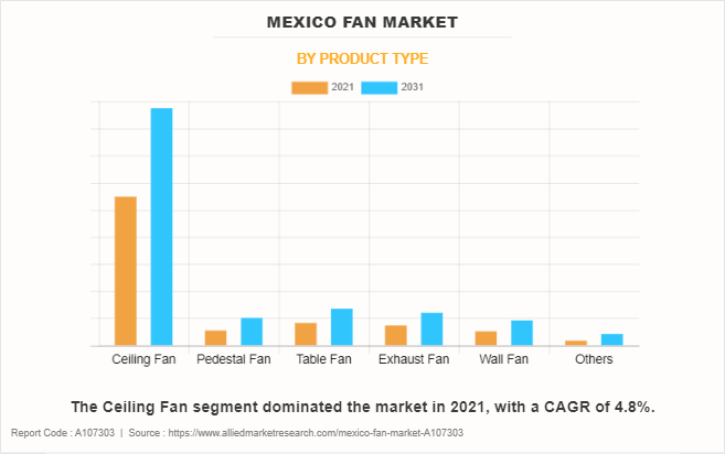 Mexico Fan Market by Product Type