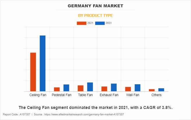 Germany Fan Market by Product Type