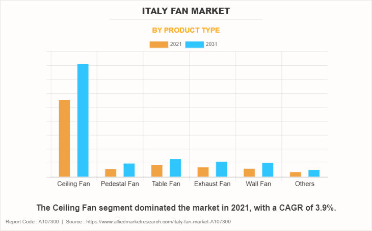 Italy Fan Market by Product Type
