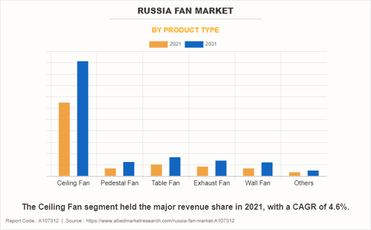 Russia Fan Market by Product Type