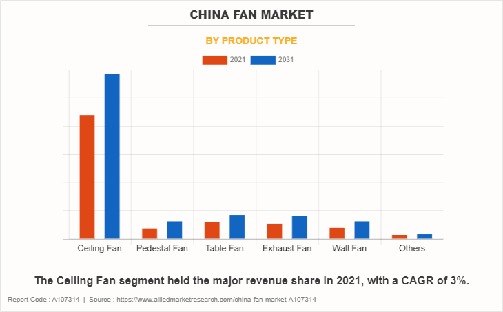 China Fan Market by Product Type