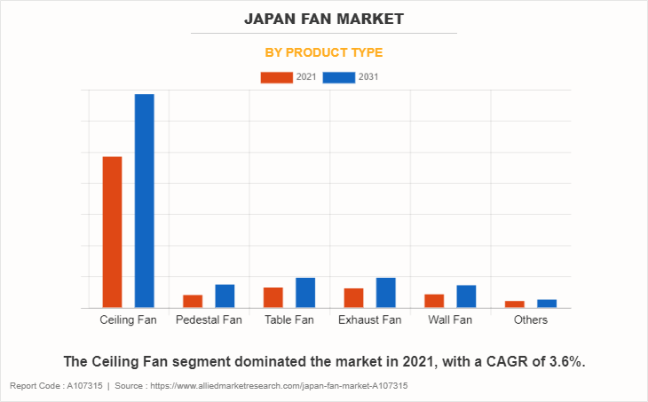 Japan Fan Market by Product Type
