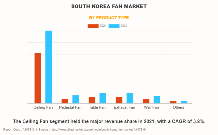 South Korea Fan Market by Product Type