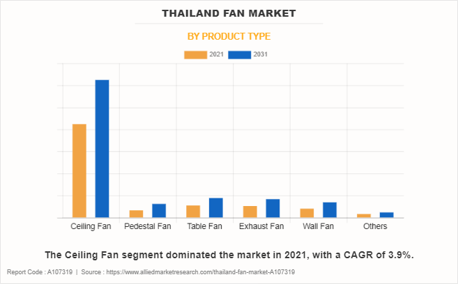 Thailand Fan Market by Product Type