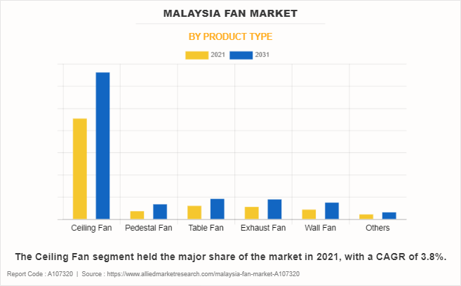 Malaysia Fan Market by Product Type