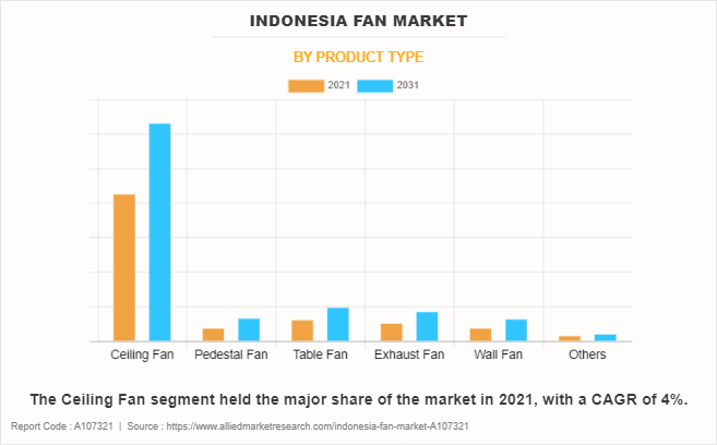 Indonesia Fan Market by Product Type
