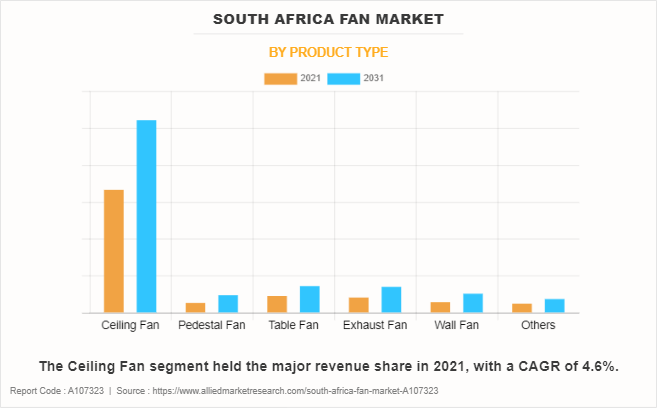 South Africa Fan Market by Product Type
