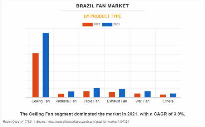 Brazil Fan Market by Product Type