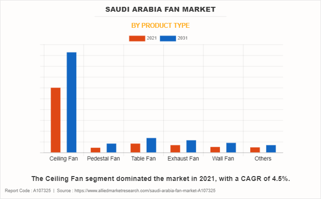 Saudi Arabia Fan Market by Product Type