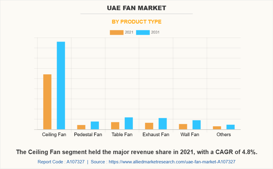 UAE Fan Market by Product Type