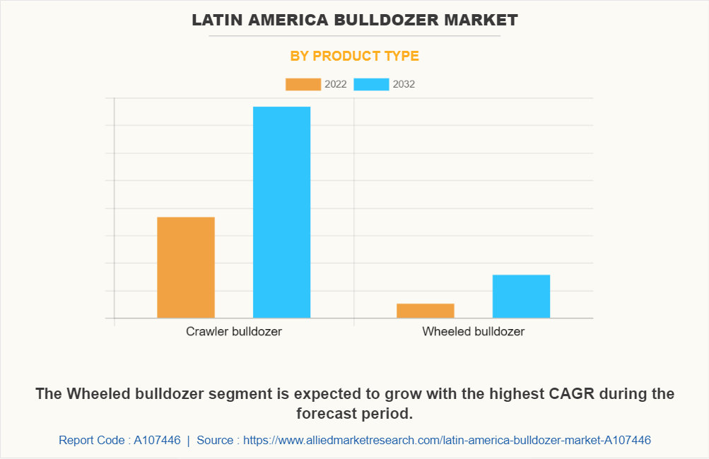 Latin America Bulldozer Market by Product Type