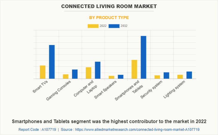 Connected Living Room Market by Product Type