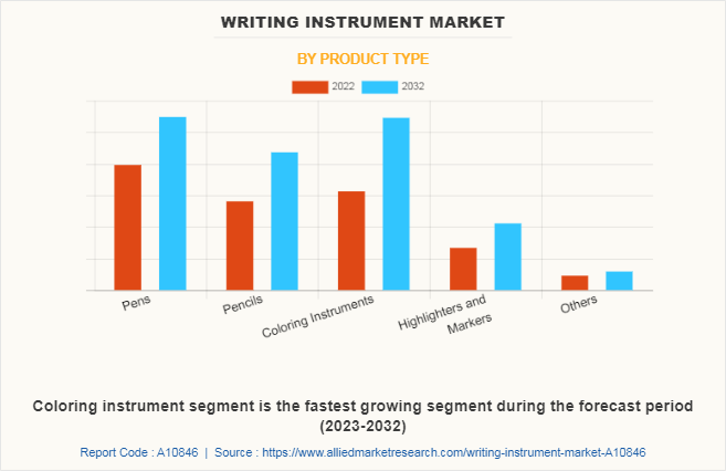 Writing Instrument Market by Product Type