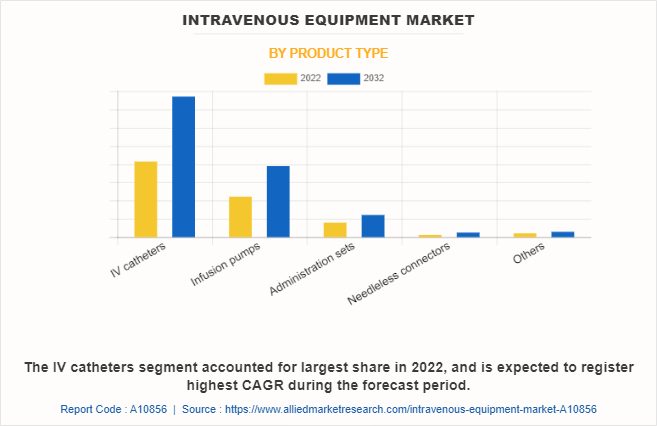 Intravenous Equipment Market by Product Type