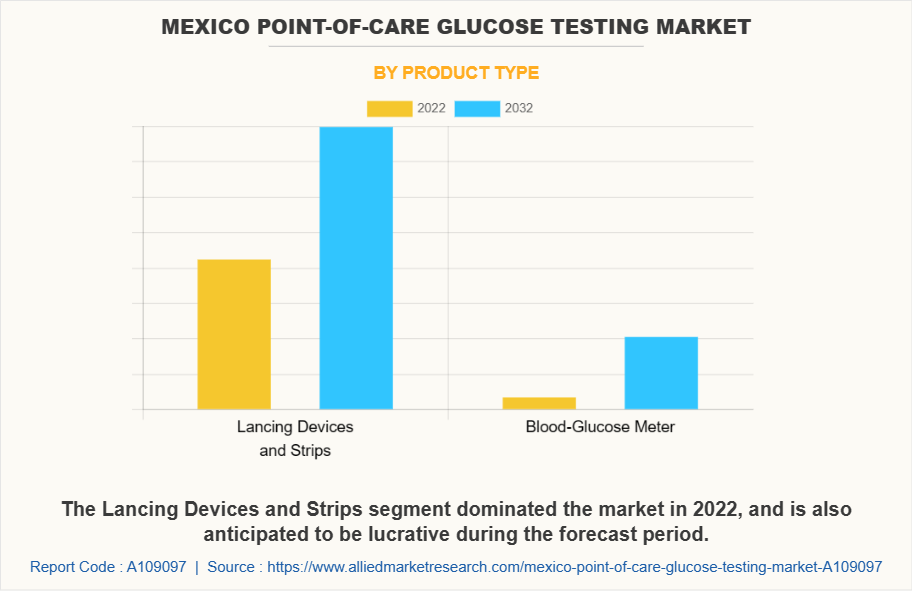 Mexico Point-of-Care Glucose Testing Market by Product Type