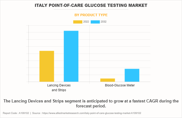 Italy Point-of-Care Glucose Testing Market by Product Type