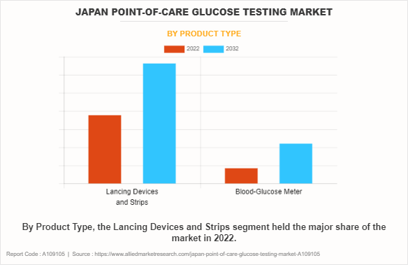 Japan Point-of-Care Glucose Testing Market by Product Type