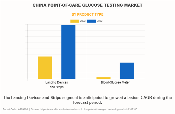 China Point-of-Care Glucose Testing Market by Product Type