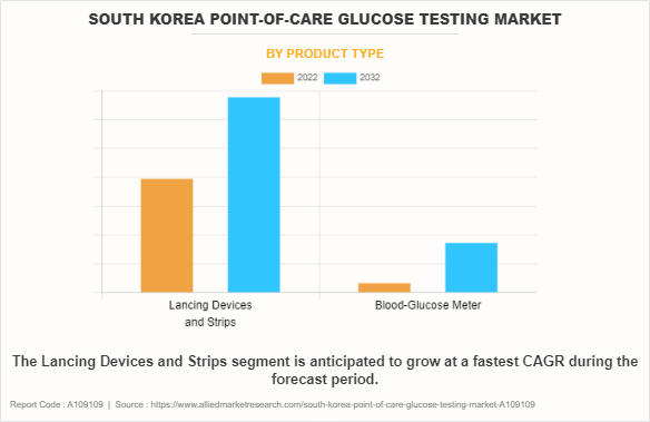South Korea Point-of-Care Glucose Testing Market by Product Type