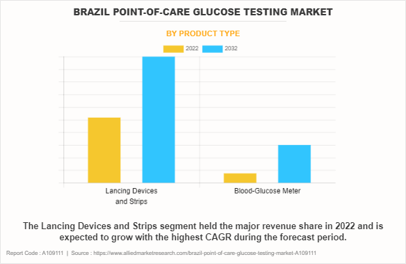 Brazil Point-of-Care Glucose Testing Market by Product Type