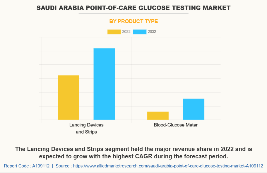 Saudi Arabia Point-of-Care Glucose Testing Market by Product Type