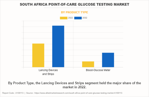 South Africa Point-of-Care Glucose Testing Market by Product Type