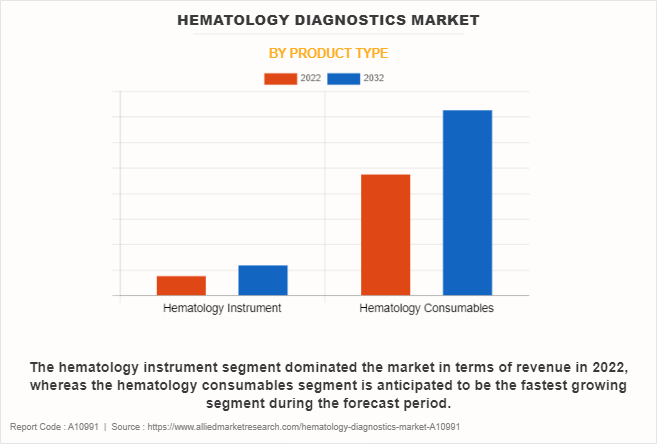 Hematology Diagnostics Market by Product Type