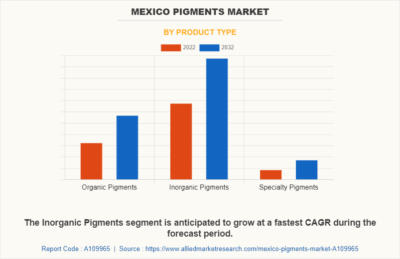 Mexico Pigments Market by Product Type