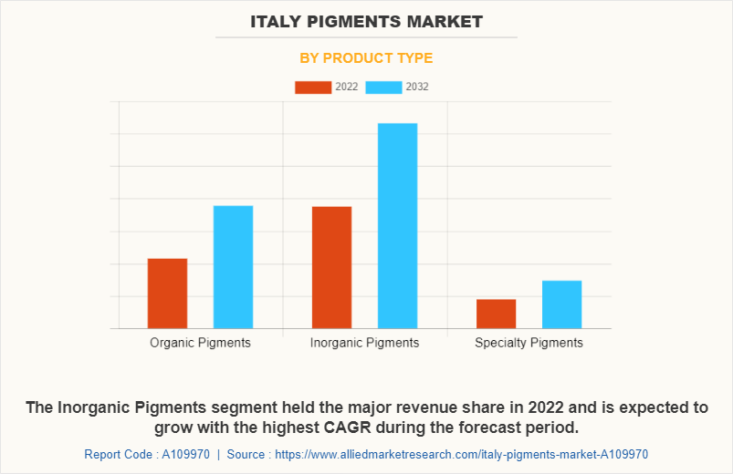 Italy Pigments Market by Product Type