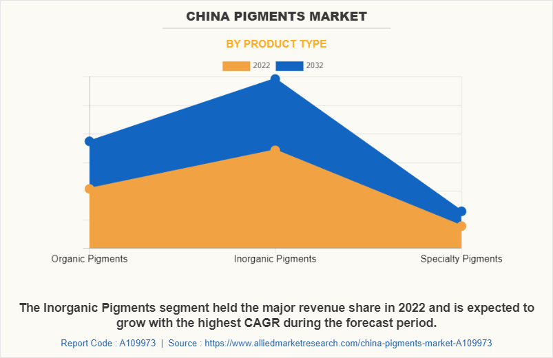 China Pigments Market by Product Type
