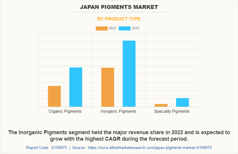 Japan Pigments Market by Product Type