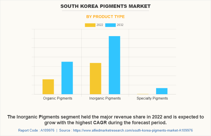South Korea Pigments Market by Product Type