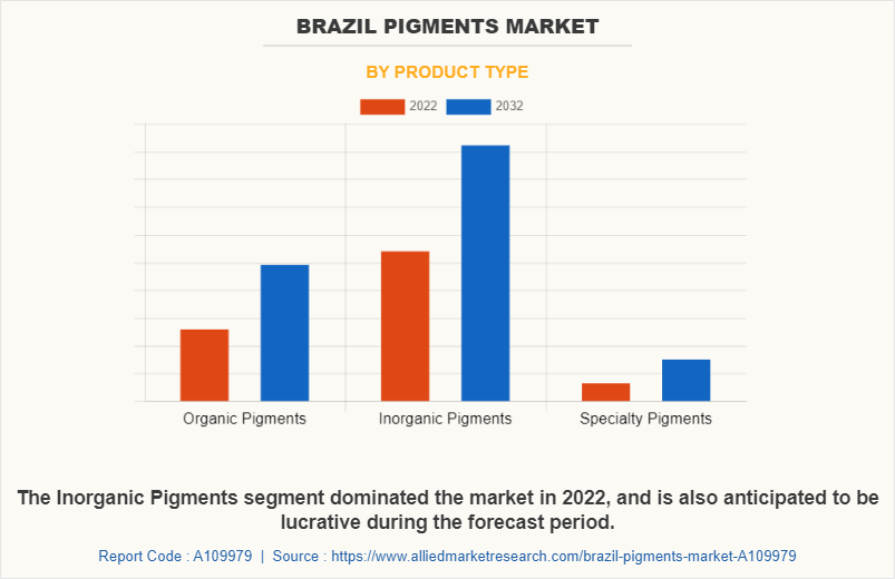 Brazil Pigments Market by Product Type