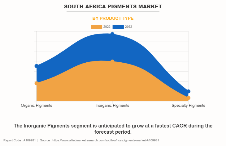 South Africa Pigments Market by Product Type